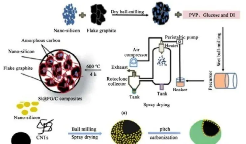 silicon anode là gì - Hình 5