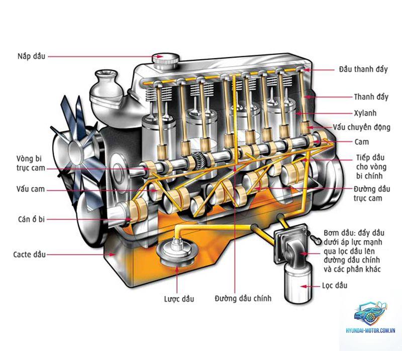 sơ đồ cấu tạo ô tô - Hình 4