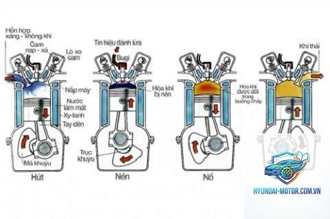 sơ đồ cấu tạo xe máy - Hình 3