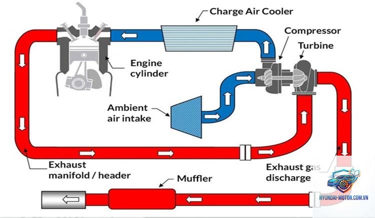 tăng áp turbo là gì - Hình 3