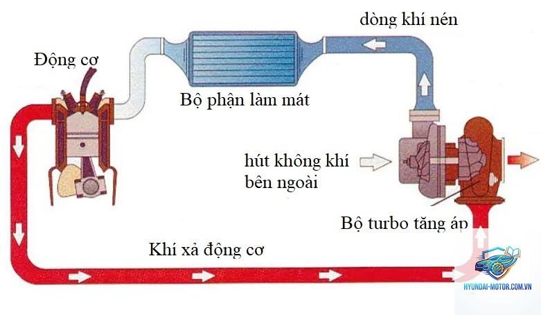 tăng áp turbo là gì - Hình 4