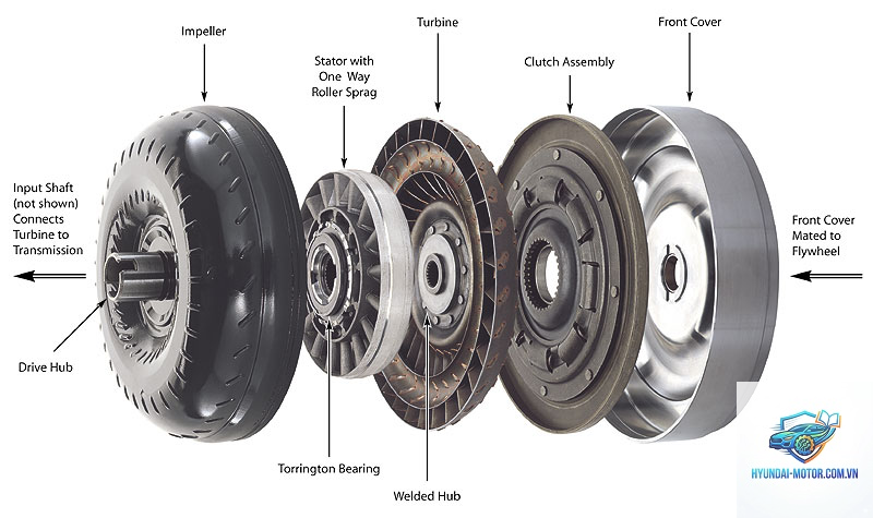 torque converter là gì - Hình 2