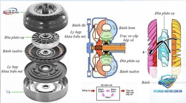 torque converter slipping là gì - Hình 2
