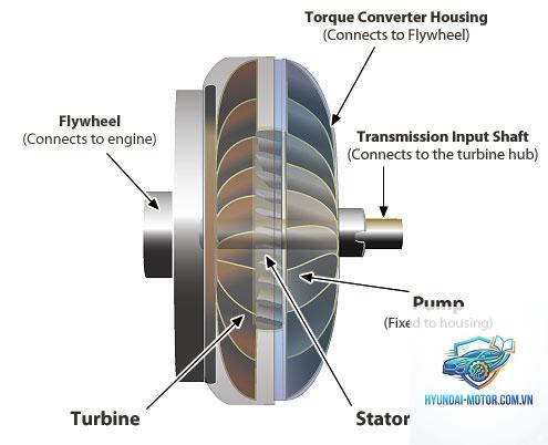 torque converter slipping là gì - Hình 5