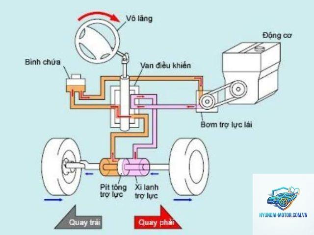 trợ lực lái thủy lực là gì - Hình 2