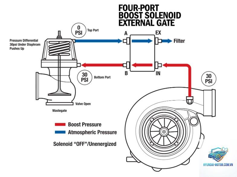 turbo lag là gì - Hình 3