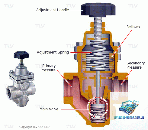 valve adjustment là gì