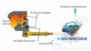 wastegate là gì