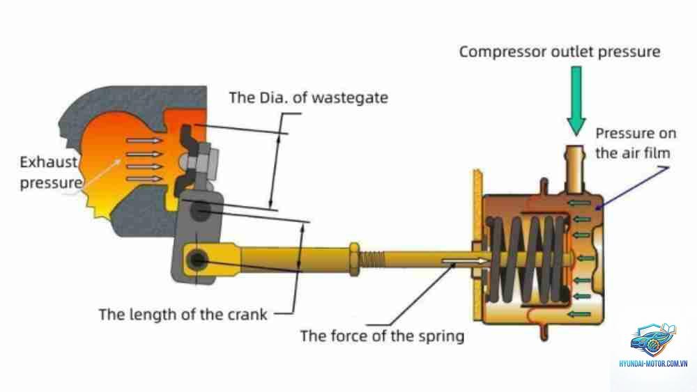 wastegate là gì