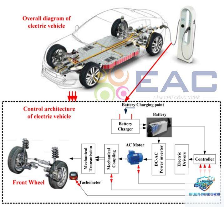 xe điện hoạt động như thế nào - Hình 2