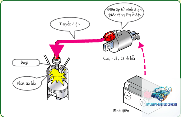 xe máy không có tia lửa điện