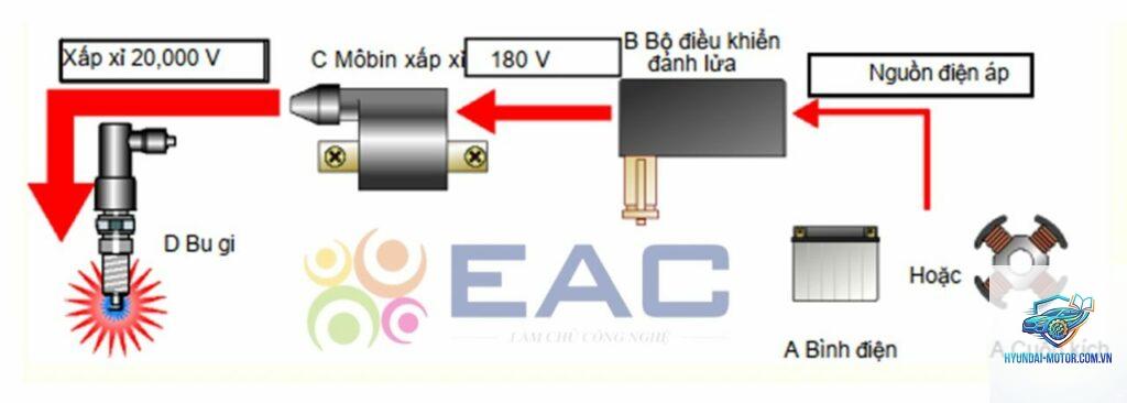 xe máy lỗi hệ thống đánh lửa