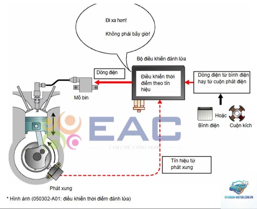 xe máy lỗi hệ thống đánh lửa - Hình 3