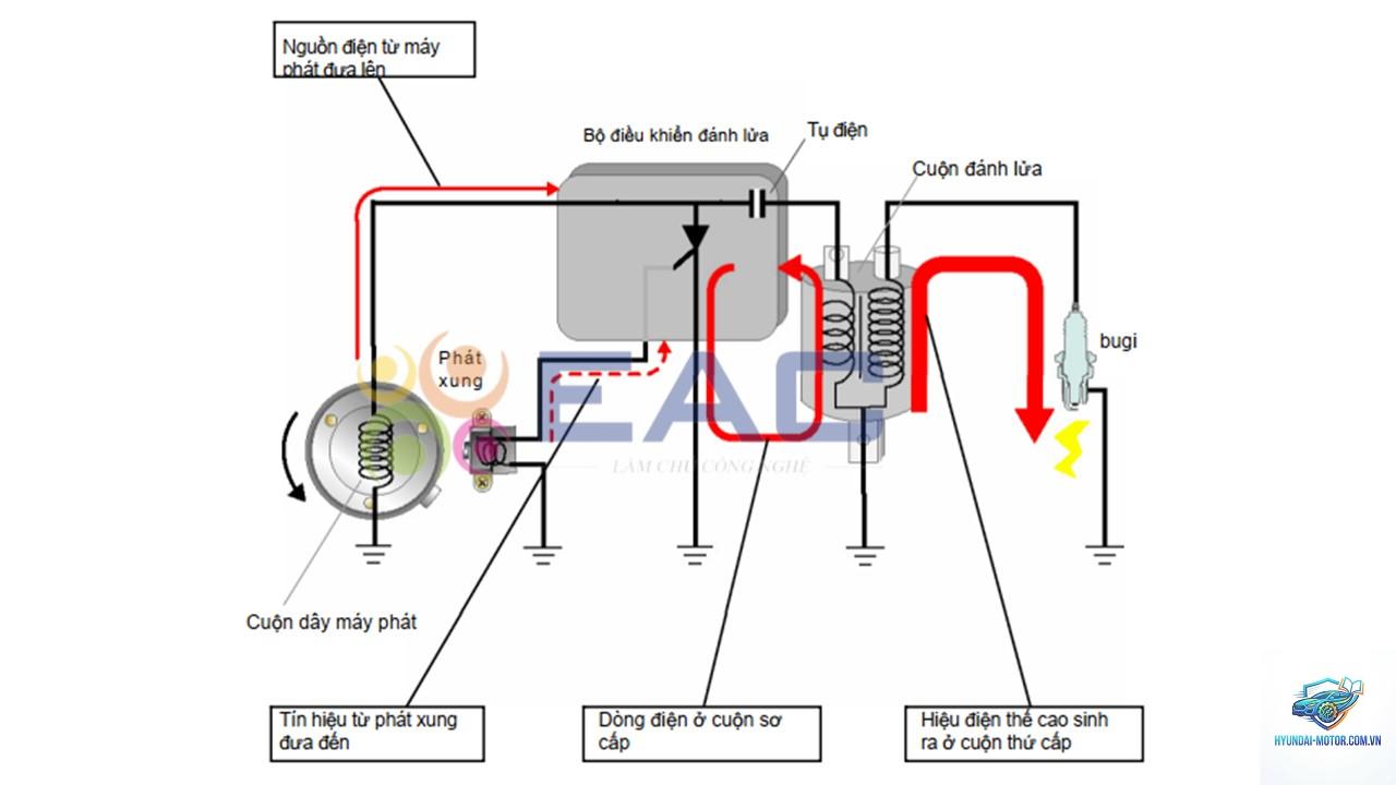 xe máy lỗi hệ thống đánh lửa - Hình 5