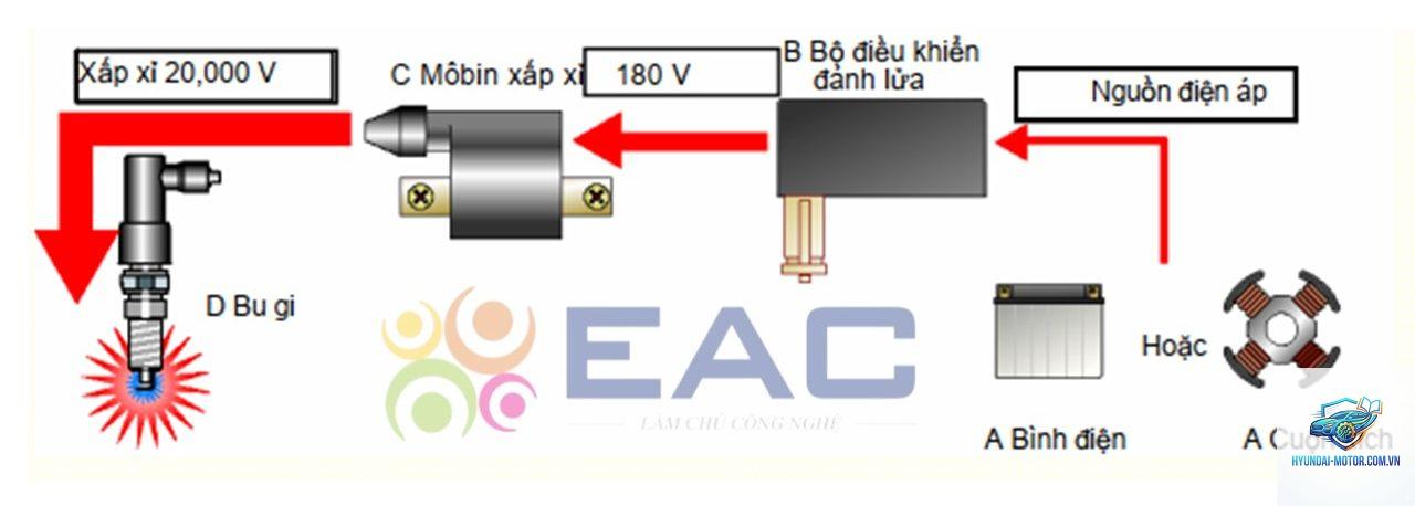 xe máy lỗi hệ thống đánh lửa - Hình 1