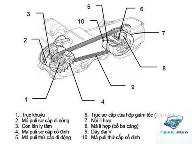 xe máy nồi bị rung - Hình 5