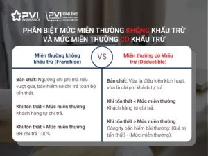 Có nên chọn miễn thường bảo hiểm