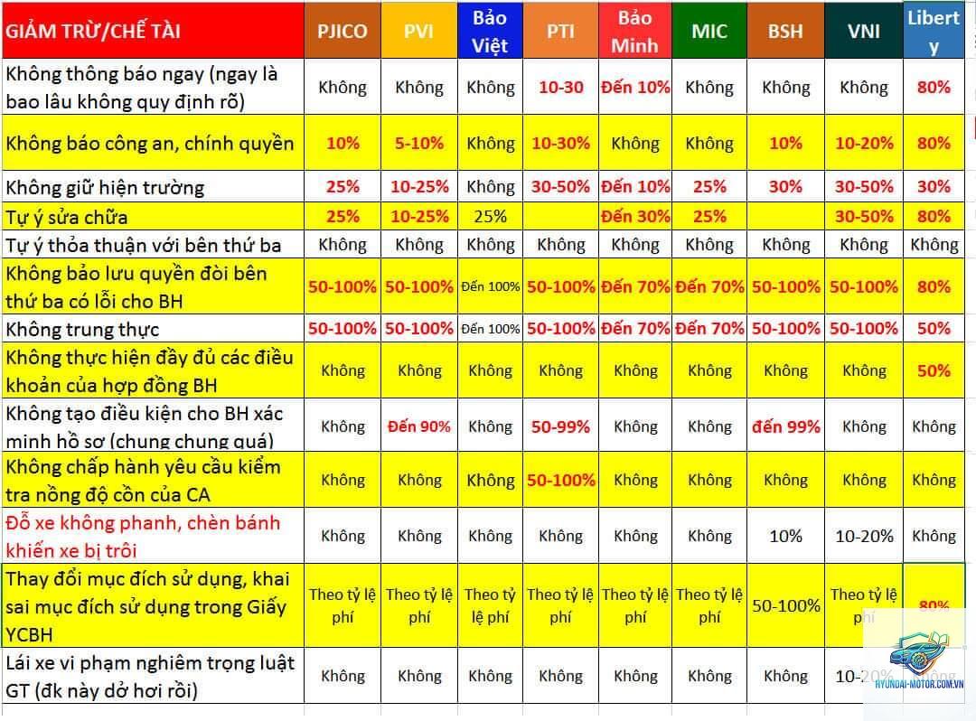 Điều khoản loại trừ bảo hiểm ô tô - Hình 2