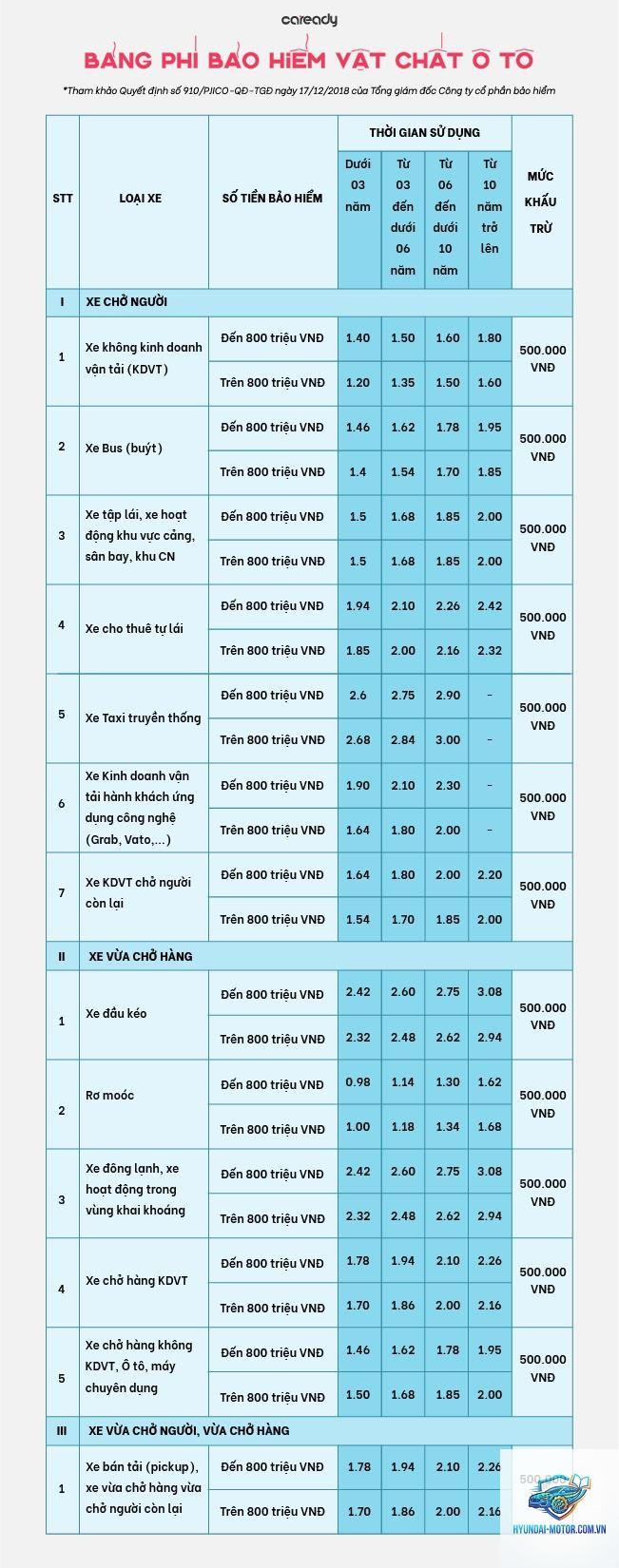 Giá bảo hiểm vật chất xe ô tô - Hình 2