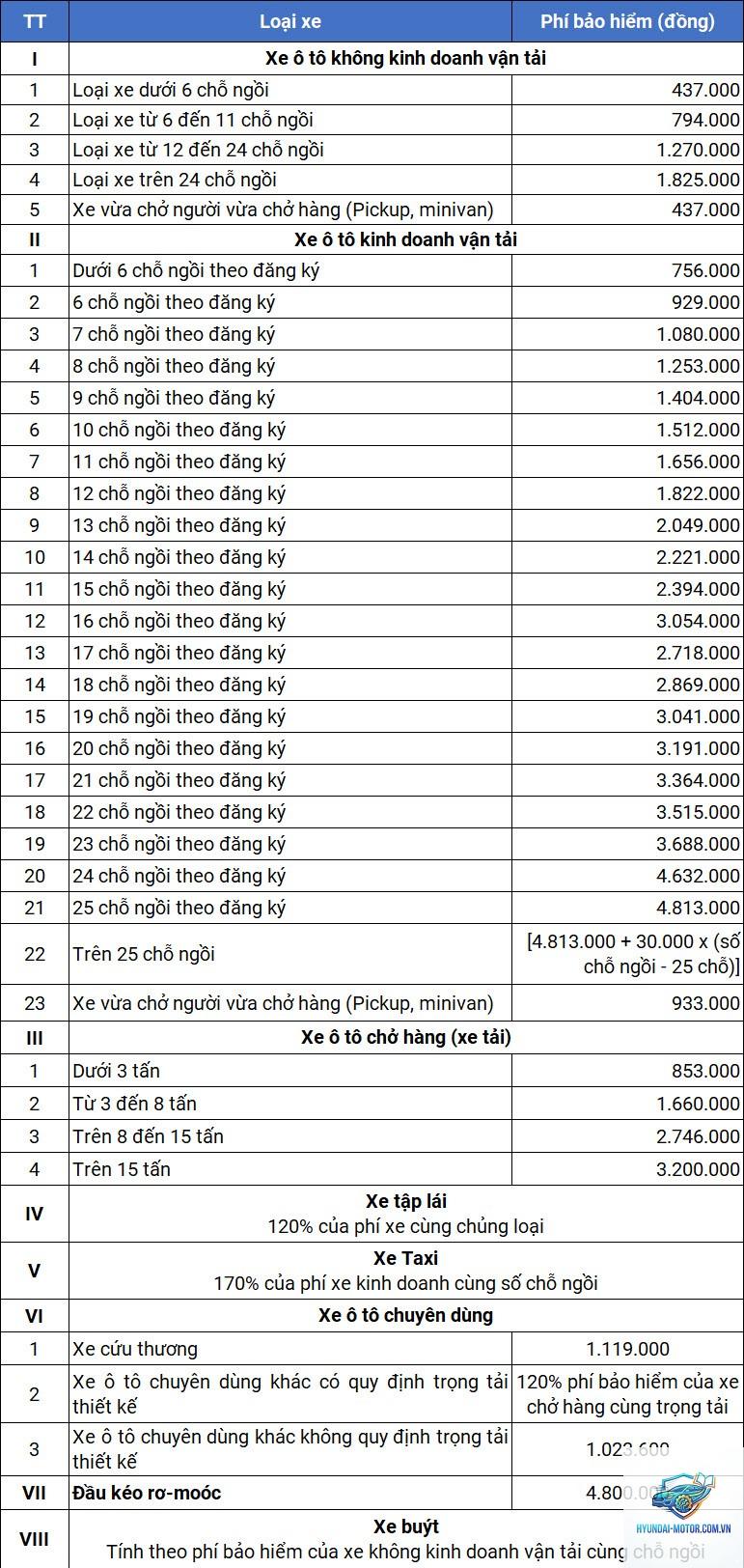 Mức bồi thường bảo hiểm ô tô - Hình 2