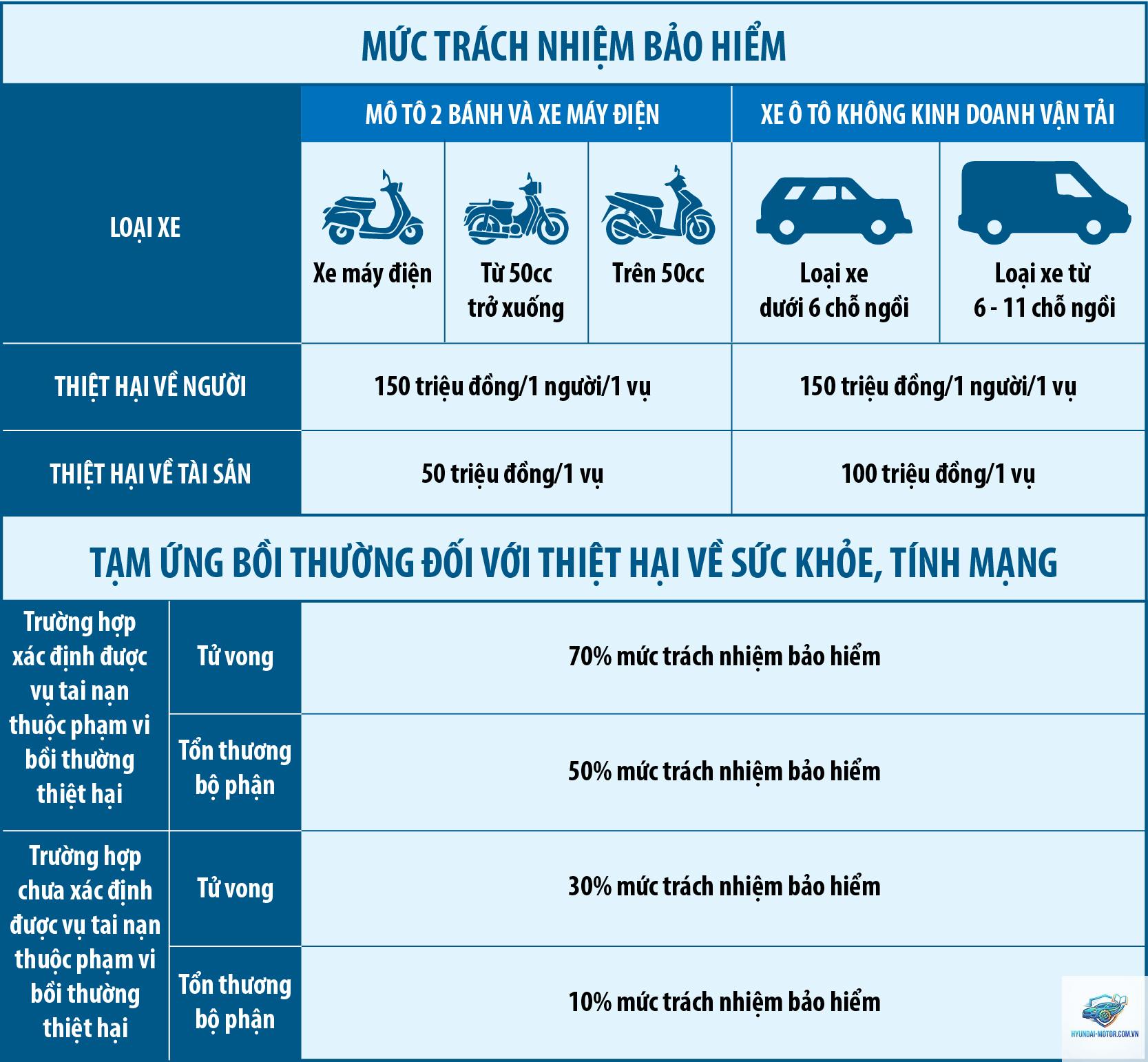 Mức bồi thường bảo hiểm xe máy - Hình 3