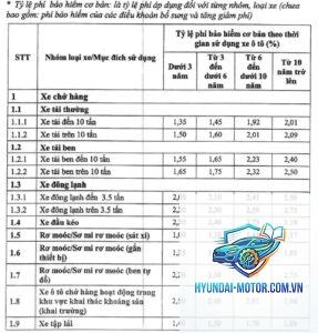 Phí bảo hiểm thân vỏ ô tô