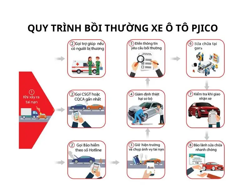 Quy trình bồi thường bảo hiểm xe - Hình 2