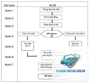 Quy trình bồi thường bảo hiểm xe