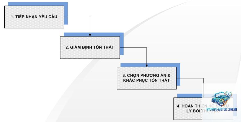 Quy trình bồi thường bảo hiểm xe - Hình 4