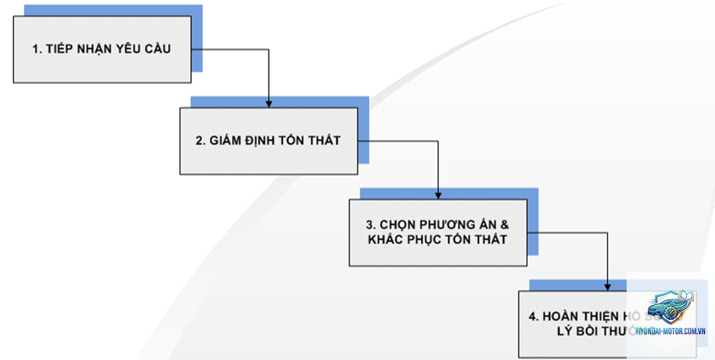 Quy trình giám định tổn thất xe - Hình 2