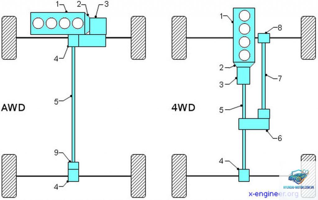 So sánh AWD và 4WD - Hình 4