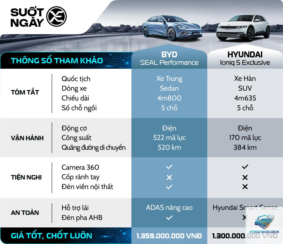 So sánh BYD Seal và Hyundai Ioniq 5