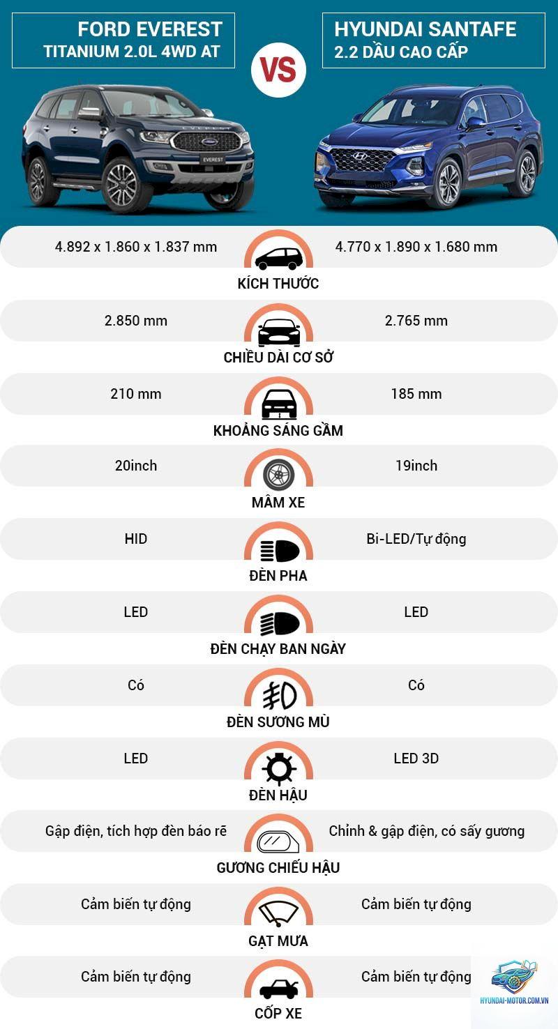 So sánh Ford Everest và Hyundai Santa Fe - Hình 3