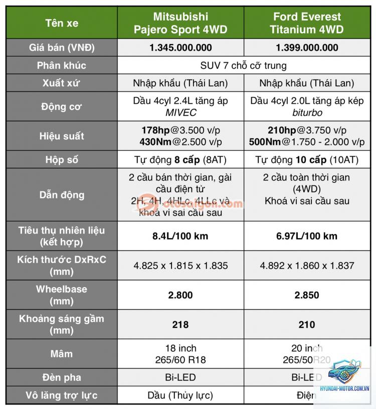 So sánh Ford Everest và Mitsubishi Pajero Sport - Hình 5
