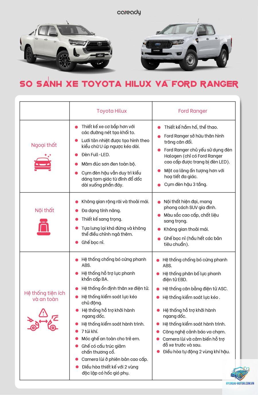 So sánh Ford Ranger và Toyota Hilux - Hình 2
