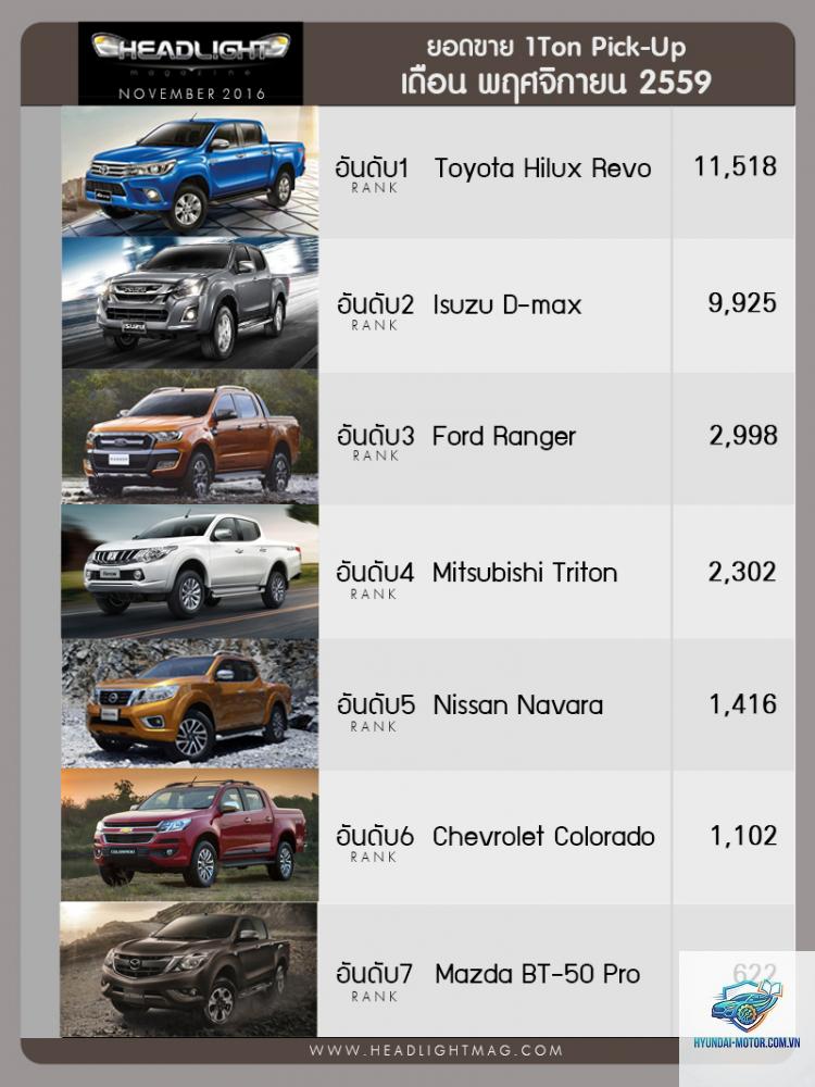 So sánh Isuzu D-Max và Toyota Hilux - Hình 5