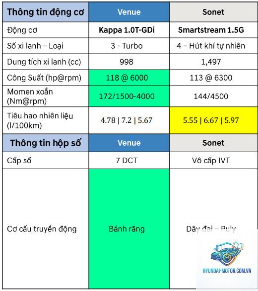 So sánh Kia Sonet và Hyundai Venue - Hình 4