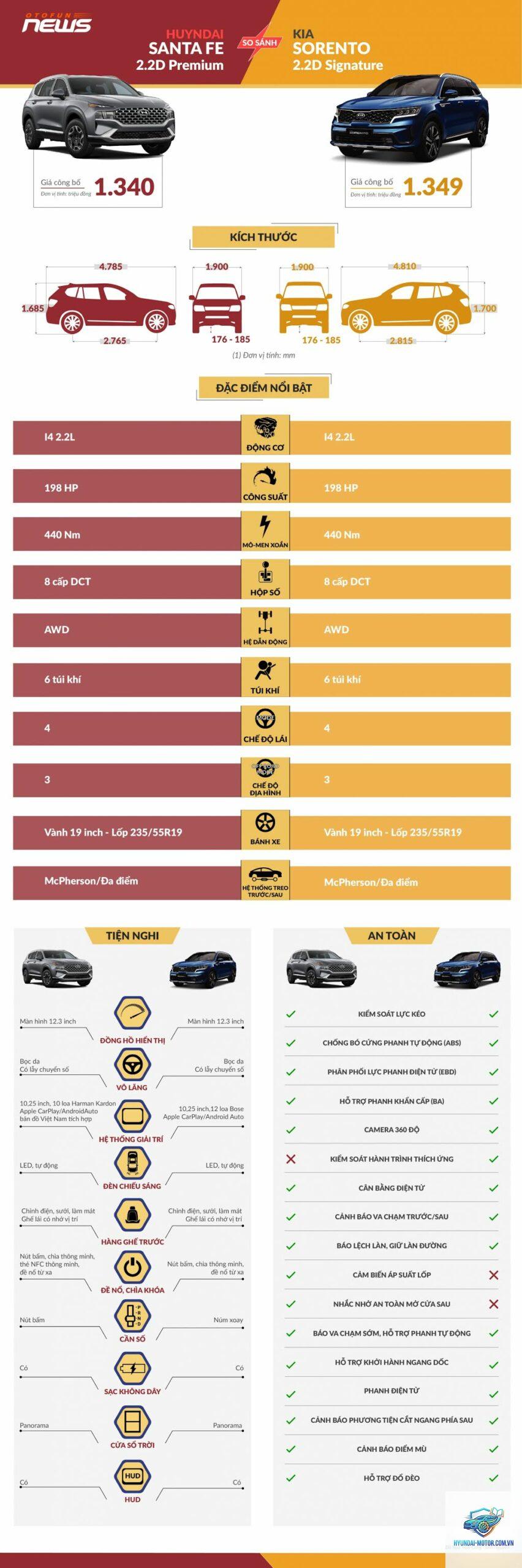 So sánh Kia Sorento và Hyundai Santa Fe - Hình 5