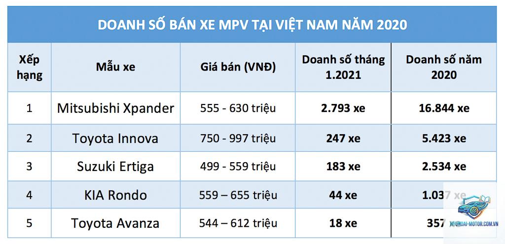 So sánh MPV dưới 800 triệu - Hình 2