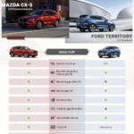 So sánh Mazda CX-5 và Ford Territory