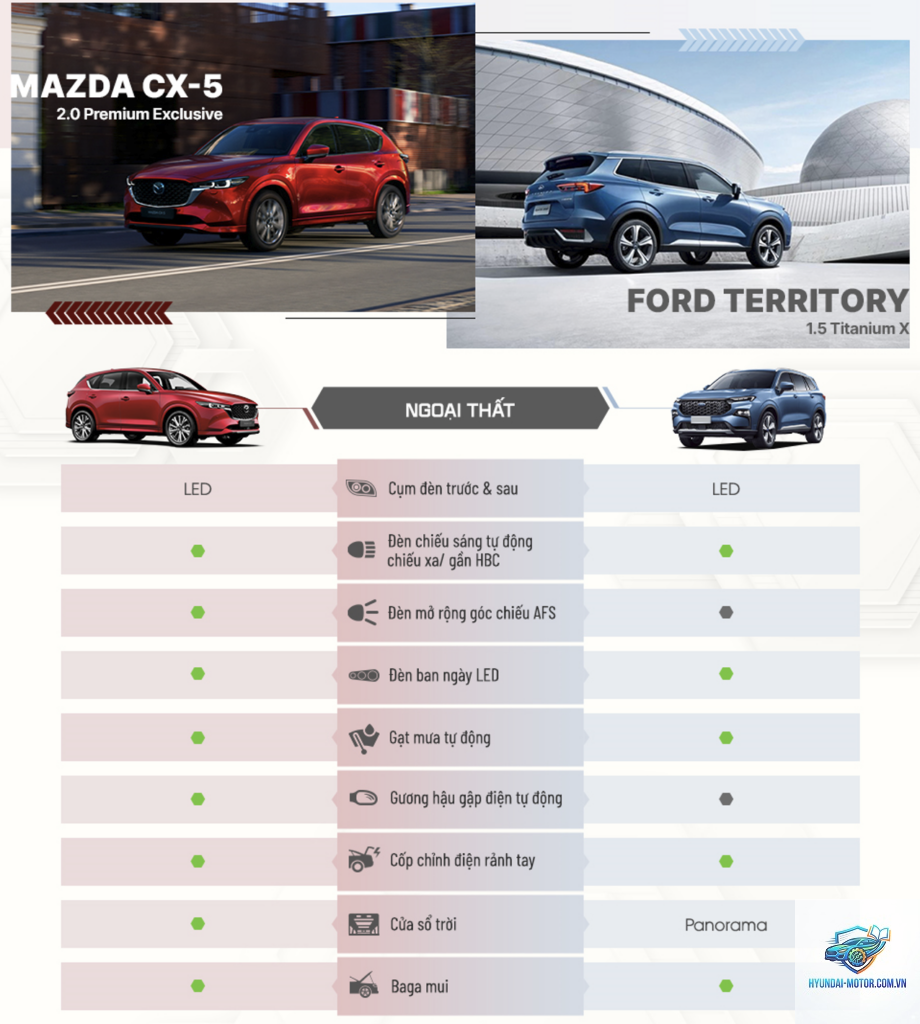 So sánh Mazda CX-5 và Ford Territory