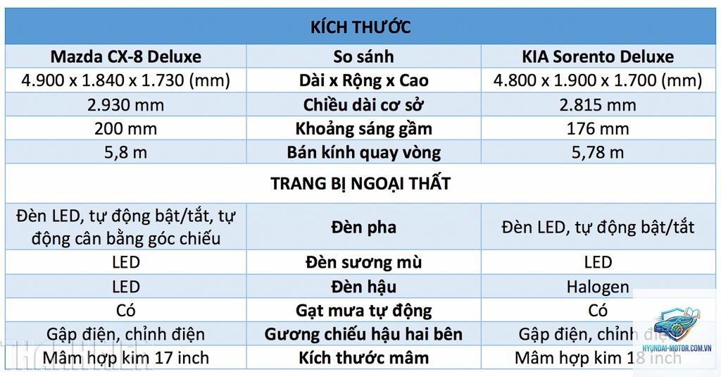 So sánh Mazda CX-8 và Kia Sorento - Hình 5