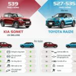 So sánh Toyota Raize và Kia Sonet: SUV đô thị nào đáng mua nhất 2025? So sánh Toyota Raize và Kia Sonet