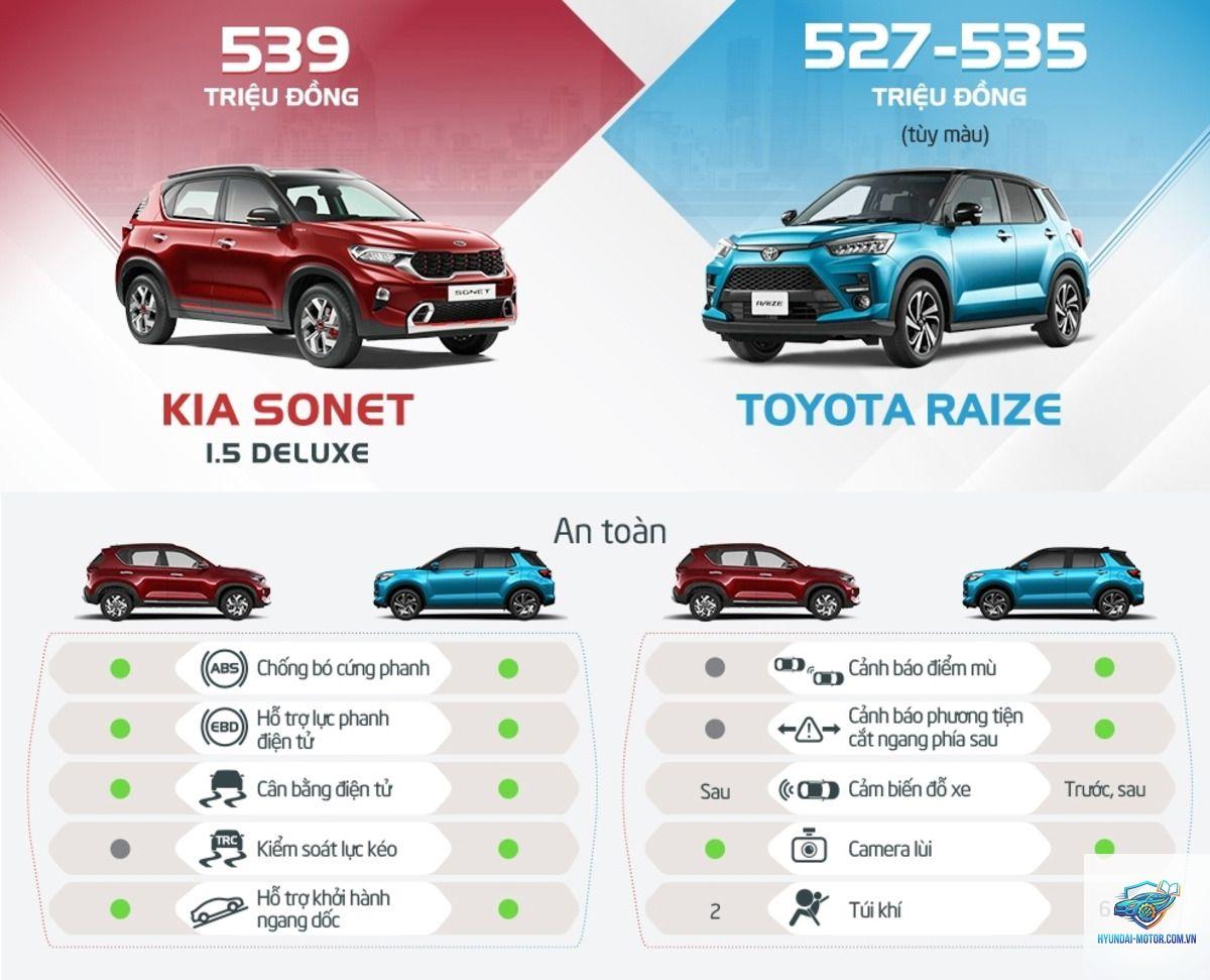 So sánh Toyota Raize và Kia Sonet - Hình 1