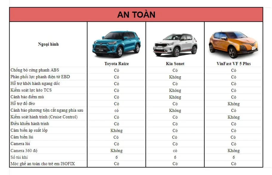 So sánh VinFast VF 5 và Toyota Raize - Hình 3