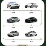 So sánh các đời Toyota Vios: Từ thế hệ đầu tiên đến hiện tại, đâu là lựa chọn đáng mua nhất? So sánh các đời Toyota Vios