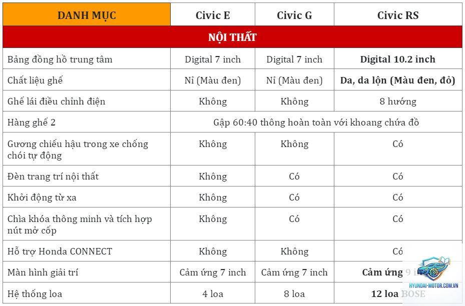 So sánh các phiên bản Honda Civic - Hình 2