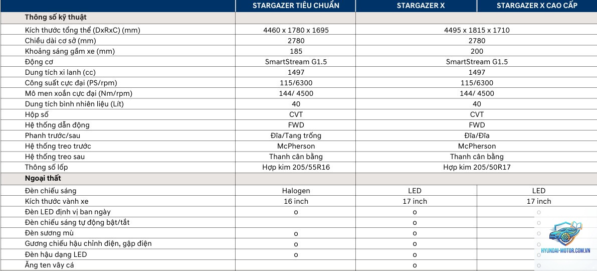 So sánh các phiên bản Hyundai Stargazer - Hình 4