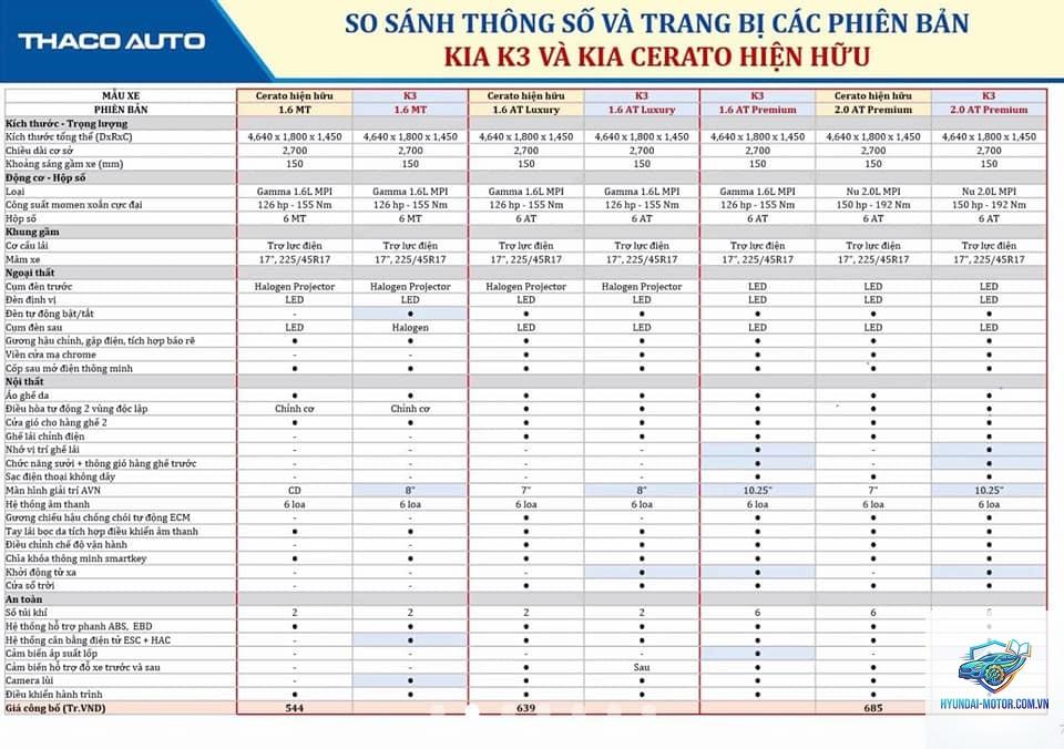 So sánh các phiên bản Kia K3 - Hình 4