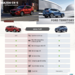 So sánh các phiên bản Mazda CX-5: Lựa chọn nào phù hợp với nhu cầu của bạn?